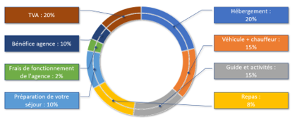 Graphique de répartition des coûts du voyage